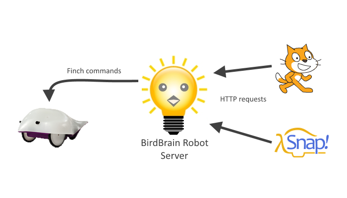 BirdBrain communication diagram